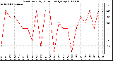 Milwaukee Weather Wind Daily High Direction (By Day)