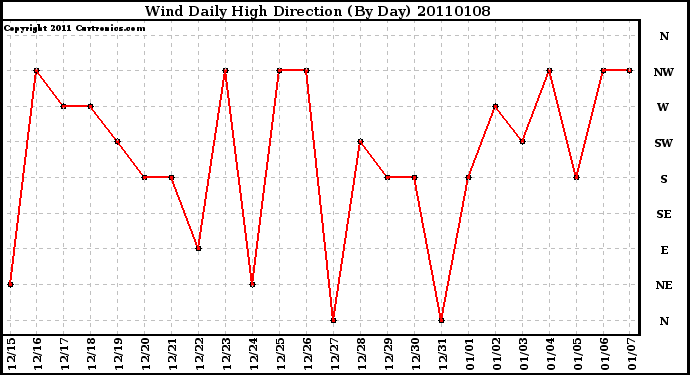 Milwaukee Weather Wind Daily High Direction (By Day)