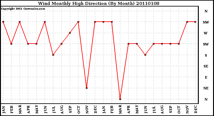 Milwaukee Weather Wind Monthly High Direction (By Month)