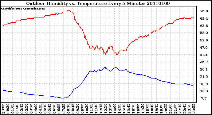 Milwaukee Weather Outdoor Humidity vs. Temperature Every 5 Minutes