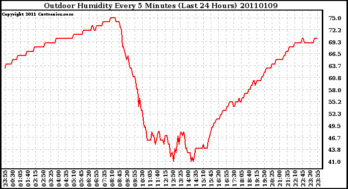 Milwaukee Weather Outdoor Humidity Every 5 Minutes (Last 24 Hours)