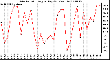 Milwaukee Weather Solar Radiation Avg per Day W/m2/minute