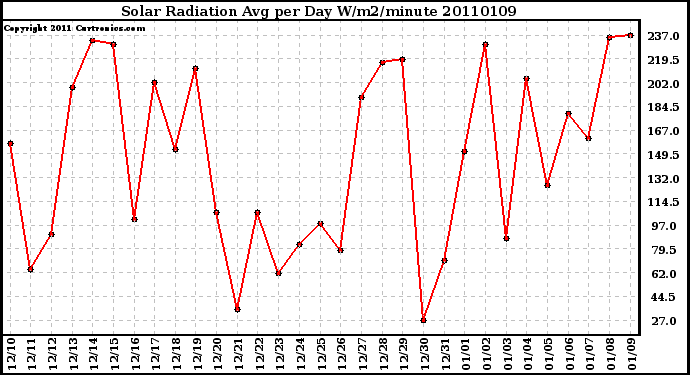 Milwaukee Weather Solar Radiation Avg per Day W/m2/minute