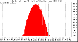 Milwaukee Weather Solar Radiation per Minute W/m2 (Last 24 Hours)