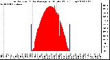 Milwaukee Weather Solar Radiation & Day Average per Minute W/m2 (Today)