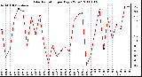 Milwaukee Weather Solar Radiation per Day KW/m2