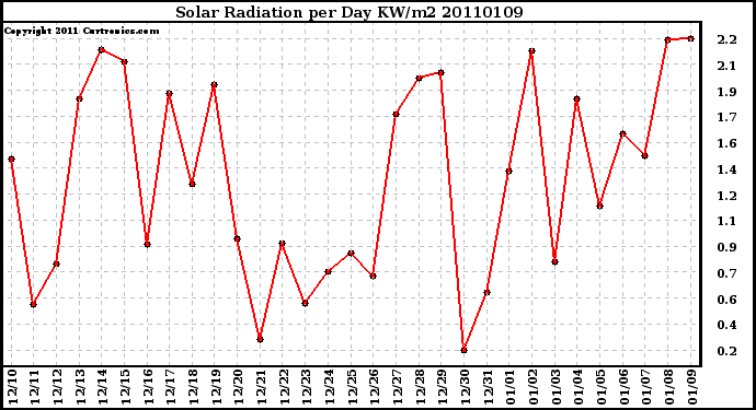 Milwaukee Weather Solar Radiation per Day KW/m2