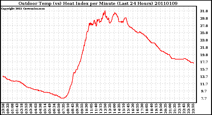 Milwaukee Weather Outdoor Temp (vs) Heat Index per Minute (Last 24 Hours)