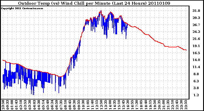 Milwaukee Weather Outdoor Temp (vs) Wind Chill per Minute (Last 24 Hours)