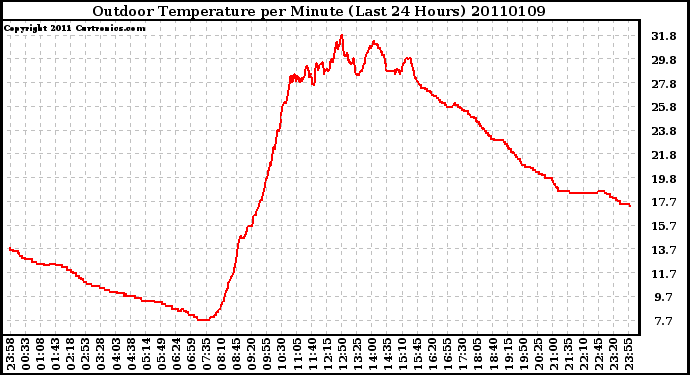 Milwaukee Weather Outdoor Temperature per Minute (Last 24 Hours)