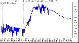 Milwaukee Weather Wind Chill per Minute (Last 24 Hours)