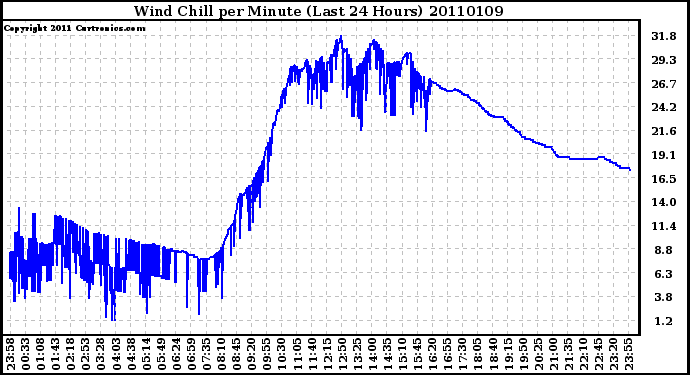 Milwaukee Weather Wind Chill per Minute (Last 24 Hours)