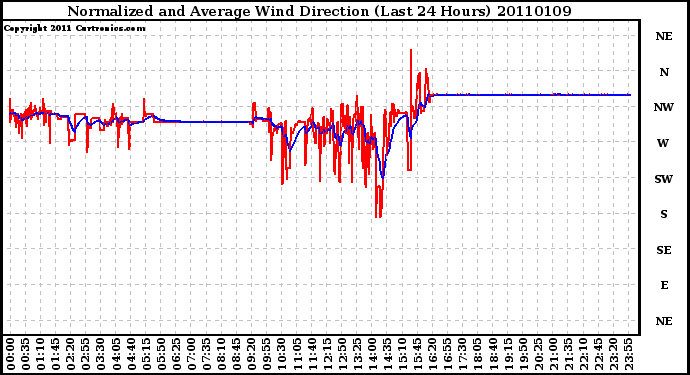 Milwaukee Weather Normalized and Average Wind Direction (Last 24 Hours)