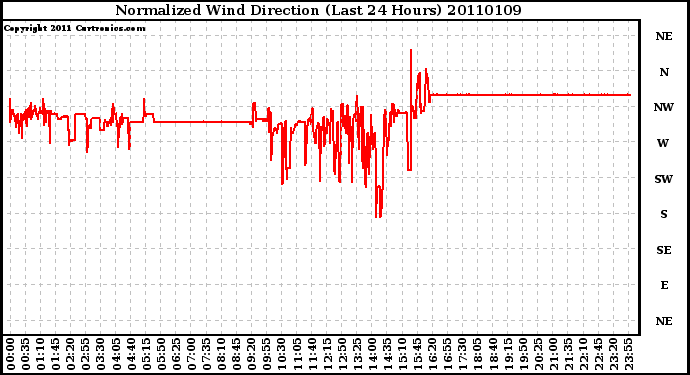 Milwaukee Weather Normalized Wind Direction (Last 24 Hours)