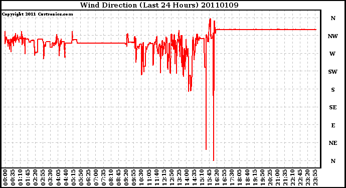 Milwaukee Weather Wind Direction (Last 24 Hours)