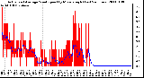 Milwaukee Weather Actual and Average Wind Speed by Minute mph (Last 24 Hours)