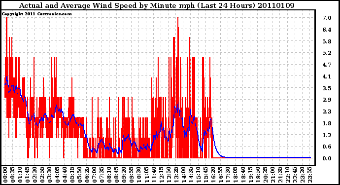 Milwaukee Weather Actual and Average Wind Speed by Minute mph (Last 24 Hours)