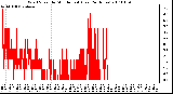 Milwaukee Weather Wind Speed by Minute mph (Last 24 Hours)