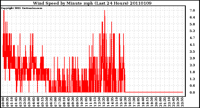 Milwaukee Weather Wind Speed by Minute mph (Last 24 Hours)