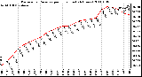 Milwaukee Weather Barometric Pressure per Hour (Last 24 Hours)