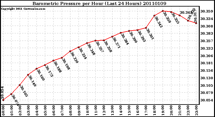 Milwaukee Weather Barometric Pressure per Hour (Last 24 Hours)