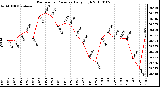 Milwaukee Weather Barometric Pressure Daily High