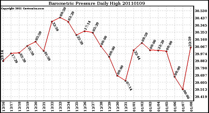 Milwaukee Weather Barometric Pressure Daily High