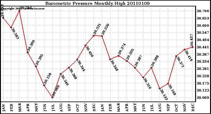 Milwaukee Weather Barometric Pressure Monthly High