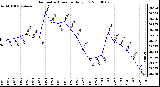 Milwaukee Weather Barometric Pressure Daily Low