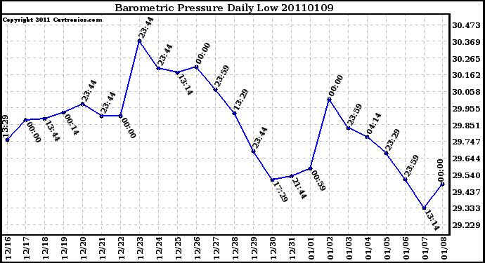 Milwaukee Weather Barometric Pressure Daily Low