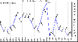 Milwaukee Weather Wind Chill Daily Low