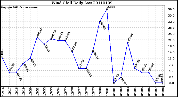 Milwaukee Weather Wind Chill Daily Low