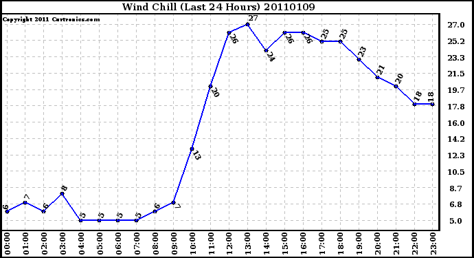 Milwaukee Weather Wind Chill (Last 24 Hours)