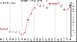 Milwaukee Weather Dew Point (Last 24 Hours)