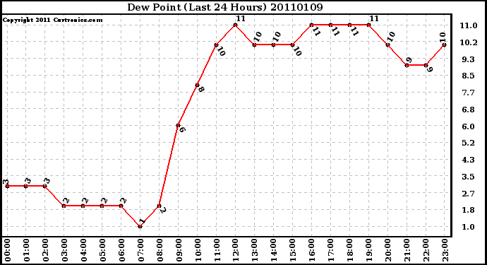 Milwaukee Weather Dew Point (Last 24 Hours)