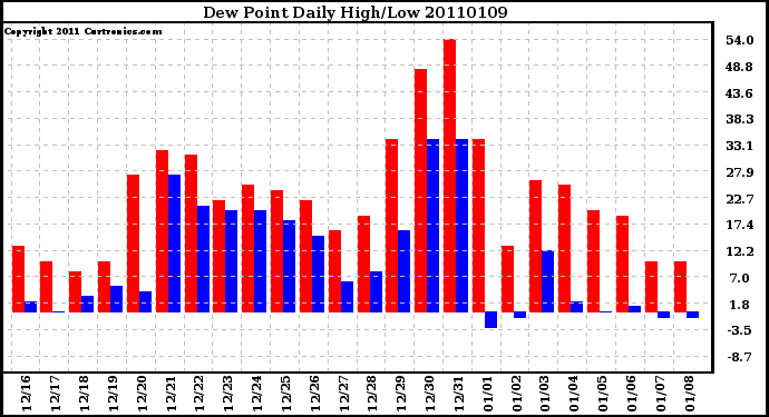 Milwaukee Weather Dew Point Daily High/Low