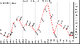 Milwaukee Weather Dew Point Daily High