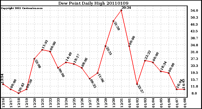 Milwaukee Weather Dew Point Daily High