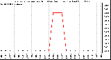 Milwaukee Weather Evapotranspiration per Hour (Last 24 Hours) (Inches)