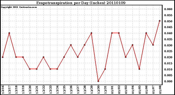 Milwaukee Weather Evapotranspiration per Day (Inches)