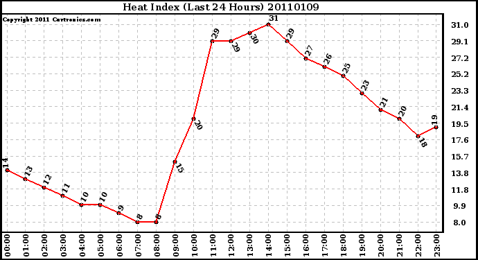 Milwaukee Weather Heat Index (Last 24 Hours)