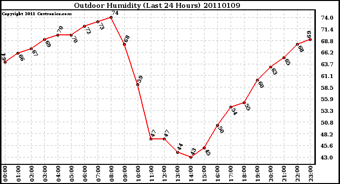 Milwaukee Weather Outdoor Humidity (Last 24 Hours)