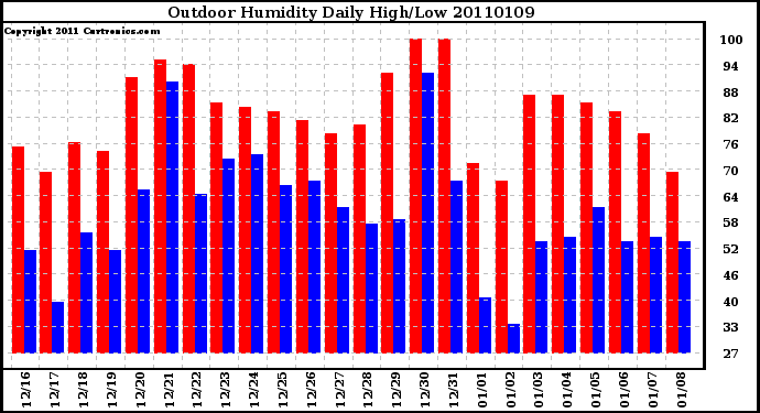 Milwaukee Weather Outdoor Humidity Daily High/Low