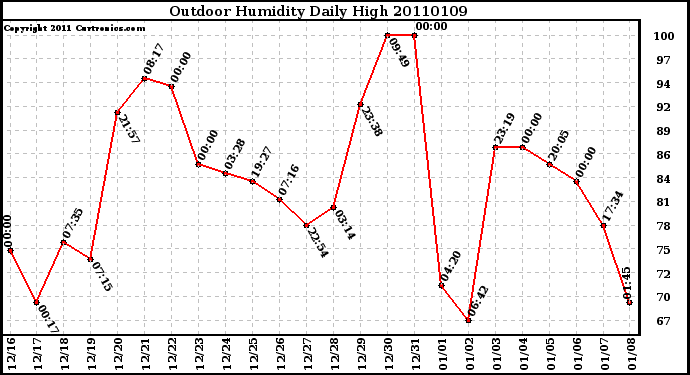 Milwaukee Weather Outdoor Humidity Daily High