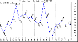 Milwaukee Weather Outdoor Humidity Daily Low