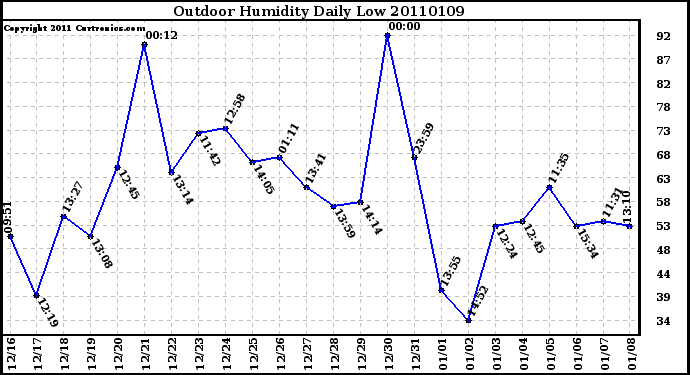 Milwaukee Weather Outdoor Humidity Daily Low