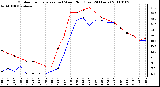 Milwaukee Weather Outdoor Temperature (vs) Wind Chill (Last 24 Hours)