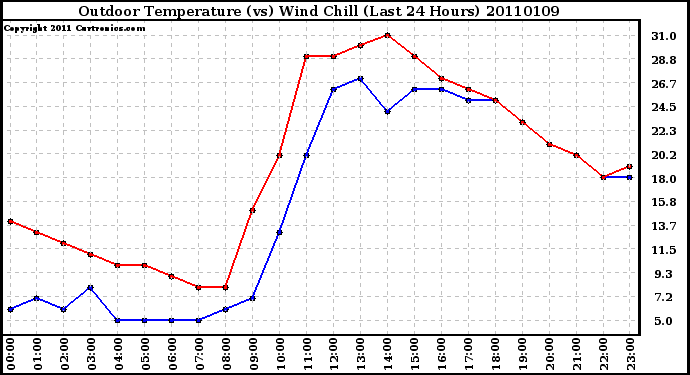 Milwaukee Weather Outdoor Temperature (vs) Wind Chill (Last 24 Hours)