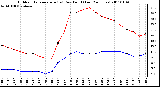 Milwaukee Weather Outdoor Temperature (vs) Dew Point (Last 24 Hours)