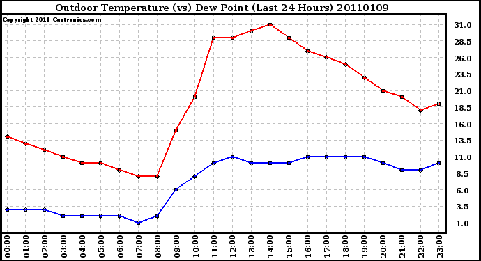 Milwaukee Weather Outdoor Temperature (vs) Dew Point (Last 24 Hours)